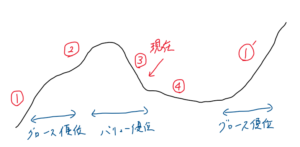 【第318号】週次レポート（2022/12/24）：典型的な「逆金融相場」だった１年ではっきりしたことと来年の狙い目