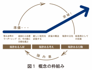【第313号】週次レポート（2022/11/12）：偉大な企業の共通点は「弾み車」にあり！