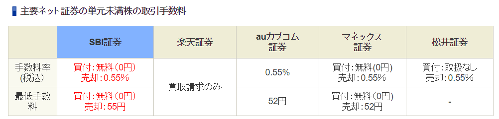 【第331号】週次レポート（2023/4/1）：金融不安は一旦遠のいたが相場はなお混沌。単元未満株の活用はアリ？