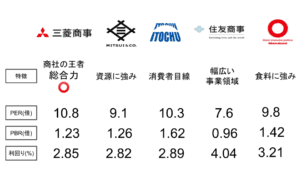 【2023年最新版】５大商社（三菱/三井/伊藤忠/住商/丸紅）の特徴まとめ―あなたならどこに投資する？