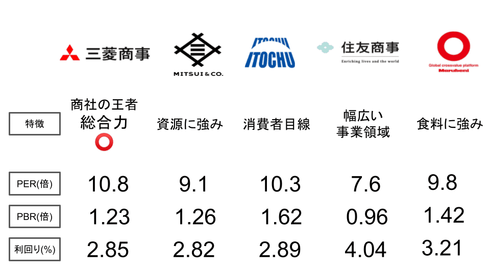 【2023年最新版】５大商社（三菱/三井/伊藤忠/住商/丸紅）の特徴まとめ―あなたならどこに投資する？